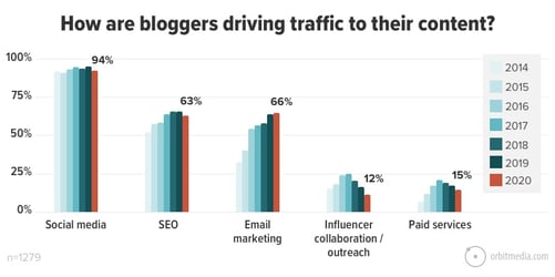 21-How-are-bloggers-driving-traffic-to-their-content_