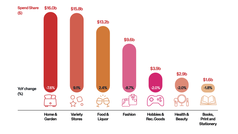 Online-eCommerce-Spend-Share-By-Category